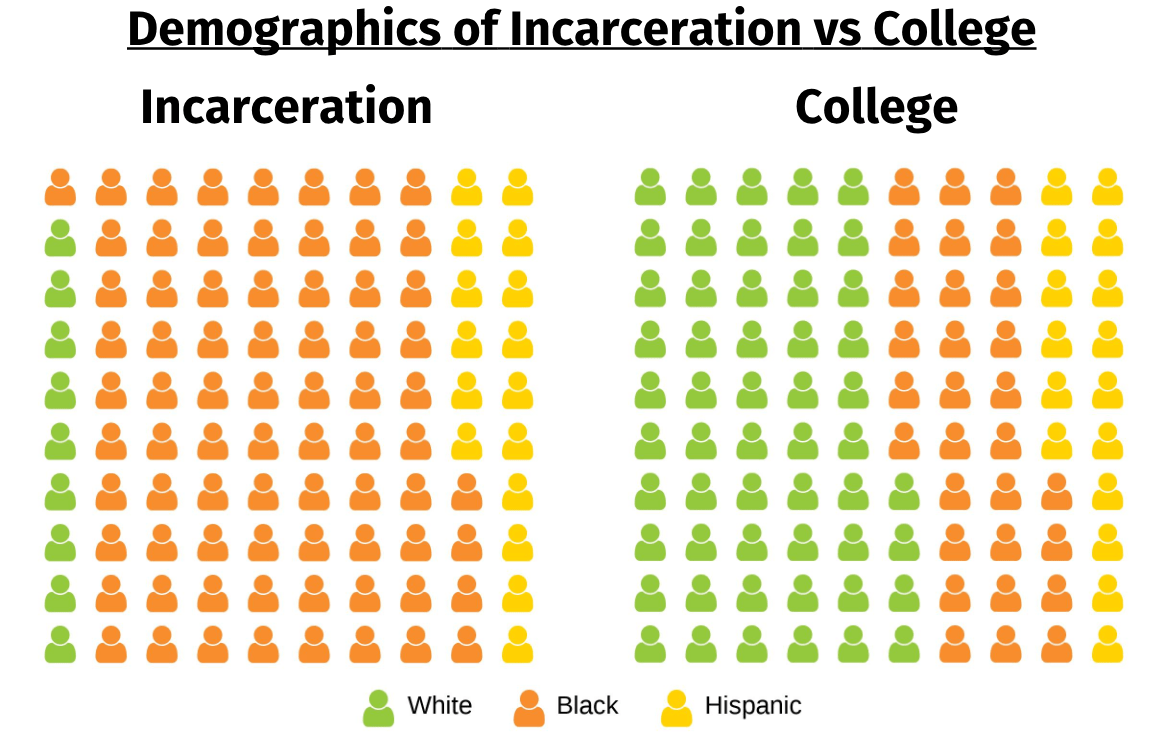 Comparison of Prison vs College-Race
