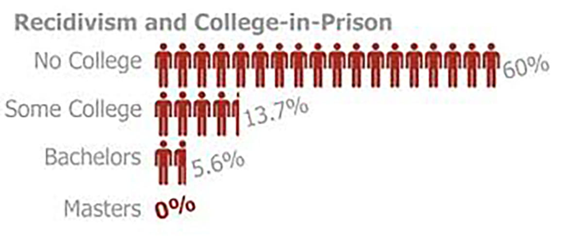 Comparison of level of college and chance of recidivism.